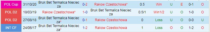 Nhận định, soi kèo Rakow vs Nieciecza, 17h30 ngày 23/10 - Ảnh 3