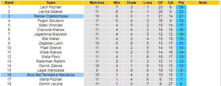 Nhận định, soi kèo Rakow vs Nieciecza, 17h30 ngày 23/10 - Ảnh 4