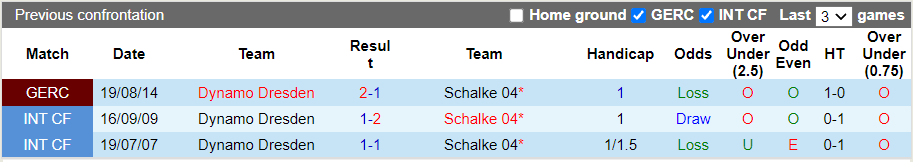 Nhận định, soi kèo Schalke vs Dynamo Dresden, 1h30 ngày 24/10 - Ảnh 3