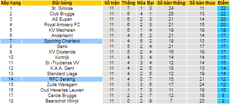 Nhận định, soi kèo Seraing vs Charleroi, 1h45 ngày 23/10 - Ảnh 3