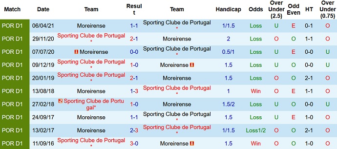 Nhận định, soi kèo Sporting Lisbon vs Moreirense, 2h30 ngày 24/10 - Ảnh 4