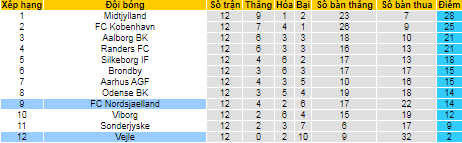 Nhận định, soi kèo Vejle vs Nordsjaelland, 0h ngày 23/10 - Ảnh 4