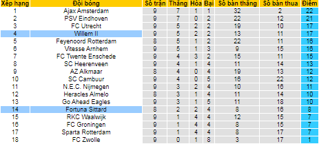 Nhận định, soi kèo Willem II vs Fortuna Sittard, 1h ngày 23/10 - Ảnh 4