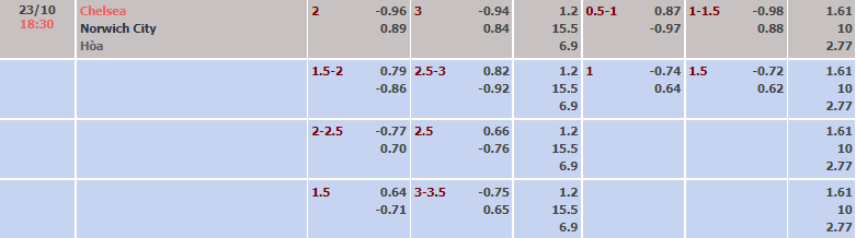 Tỷ lệ kèo nhà cái Chelsea vs Norwich mới nhất, 18h30 ngày 23/10 - Ảnh 2