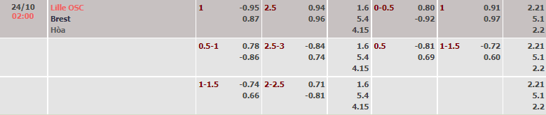 Tỷ lệ kèo nhà cái Lille vs Brest, 2h ngày 24/10 - Ảnh 2