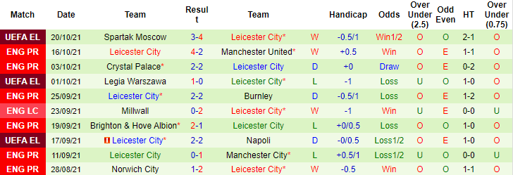 Nhận định, soi kèo Brentford vs Leicester, 20h ngày 24/10 - Ảnh 2