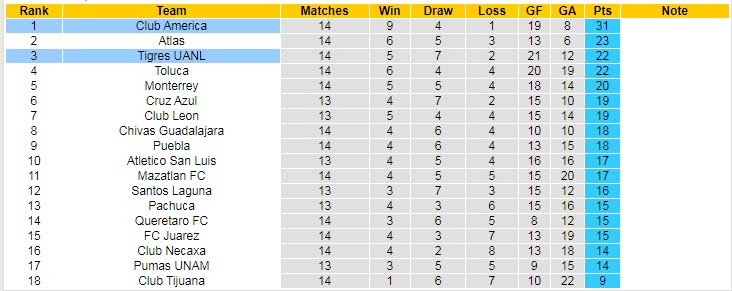 Nhận định, soi kèo Club America vs Tigres UANL, 7h ngày 24/10 - Ảnh 4