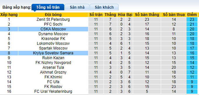 Nhận định, soi kèo CSKA vs Krylia Sovetov, 23h00 ngày 23/10 - Ảnh 4