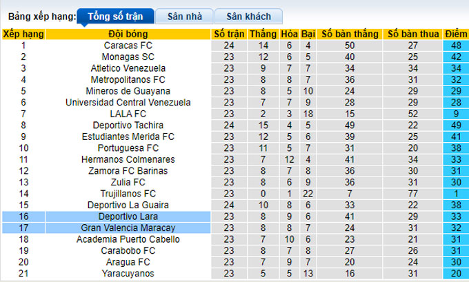 Nhận định, soi kèo Deportivo Lara vs Gran Valencia, 5h ngày 23/10 - Ảnh 4