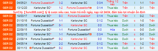 Nhận định, soi kèo Dusseldorf vs Karlsruher, 18h30 ngày 23/10 - Ảnh 1