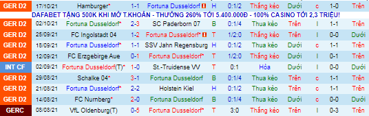 Nhận định, soi kèo Dusseldorf vs Karlsruher, 18h30 ngày 23/10 - Ảnh 2