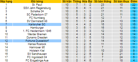 Nhận định, soi kèo Dusseldorf vs Karlsruher, 18h30 ngày 23/10 - Ảnh 4