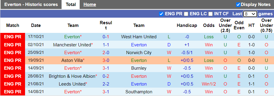 Nhận định, soi kèo Everton vs Watford, 21h00 ngày 23/10 - Ảnh 1
