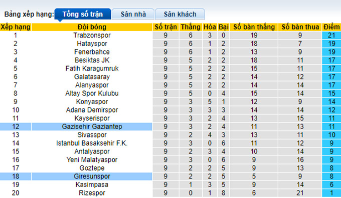 Nhận định, soi kèo Gazisehir Gaziantep vs Giresunspor, 20h00 ngày 23/10 - Ảnh 4