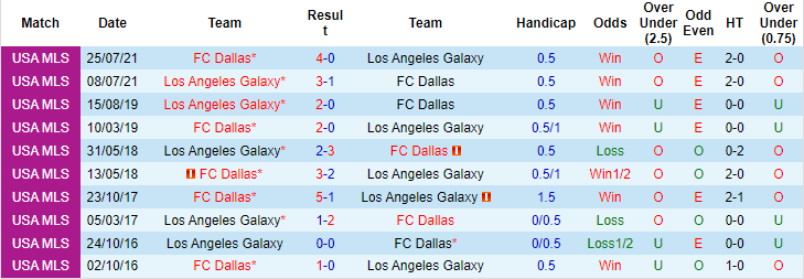 Nhận định, soi kèo LA Galaxy vs Dallas, 9h07 ngày 24/10 - Ảnh 3