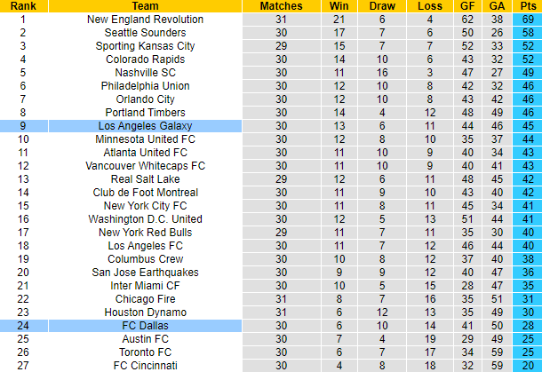 Nhận định, soi kèo LA Galaxy vs Dallas, 9h07 ngày 24/10 - Ảnh 4