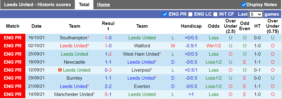 Nhận định, soi kèo Leeds vs Wolves, 21h00 ngày 23/10 - Ảnh 1