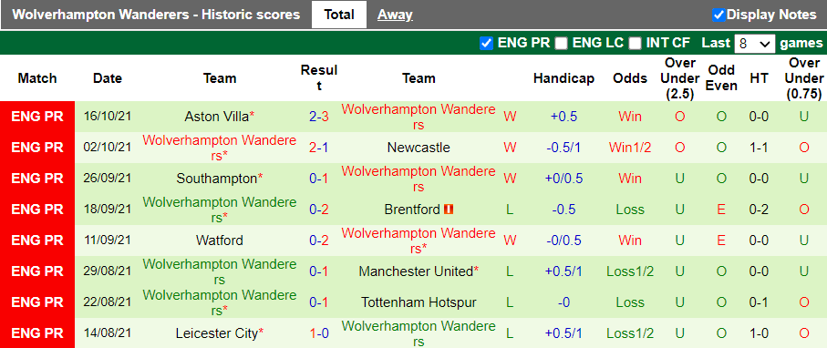 Nhận định, soi kèo Leeds vs Wolves, 21h00 ngày 23/10 - Ảnh 2