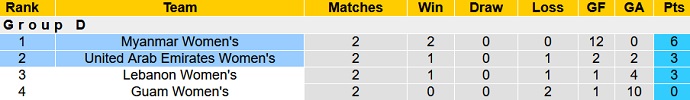 Nhận định, soi kèo Myanmar (W) vs UAE (W), 13h00 ngày 24/10 - Ảnh 1