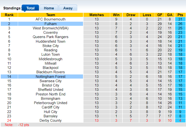 Nhận định, soi kèo Nottingham Forest vs Fulham, 21h00 ngày 24/10 - Ảnh 4