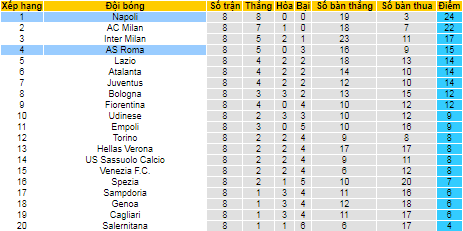 Nhận định, soi kèo Roma vs Napoli, 23h ngày 24/10 - Ảnh 4