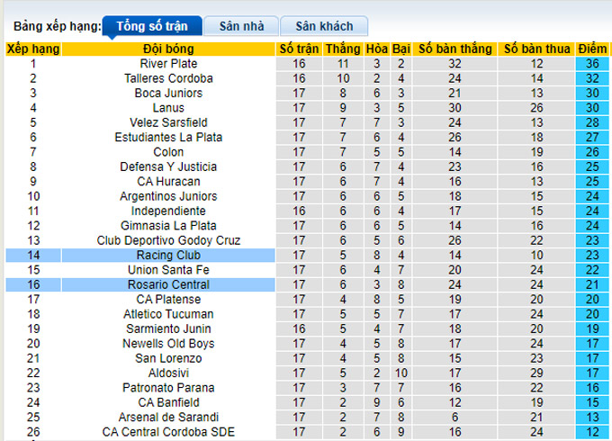 Nhận định, soi kèo Rosario Central vs Racing Club, 6h15 ngày 24/10 - Ảnh 4