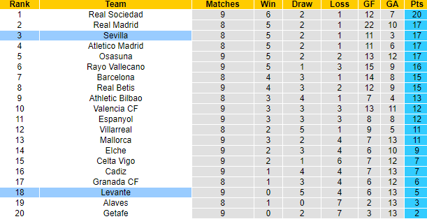 Nhận định, soi kèo Sevilla vs Levante, 19h ngày 24/10 - Ảnh 5