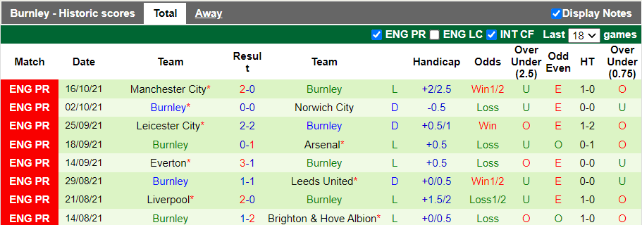 Nhận định, soi kèo Southampton vs Burnley, 21h00 ngày 23/10 - Ảnh 2