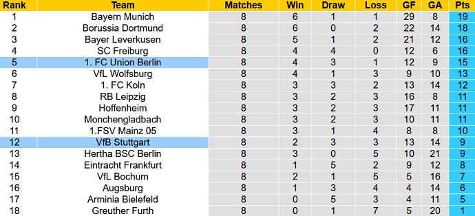 Nhận định, soi kèo Stuttgart vs Union Berlin, 22h30 ngày 24/10 - Ảnh 1