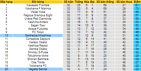 Nhận định, soi kèo Vegalta Sendai vs Sanfrecce Hiroshima, 12h ngày 23/10 - Ảnh 4