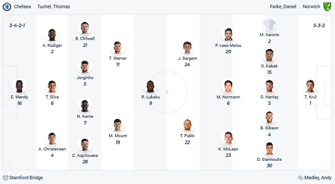 Phân tích kèo hiệp 1 Chelsea vs Norwich City, 18h30 ngày 23/10 - Ảnh 7