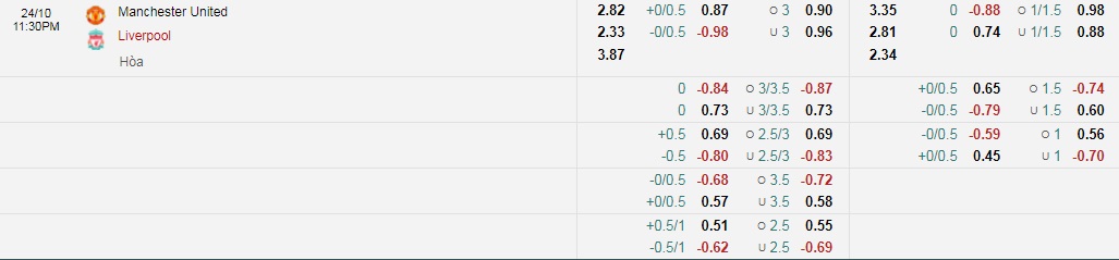 Tỷ lệ kèo nhà cái MU vs Liverpool mới nhất, 22h30 ngày 24/10 - Ảnh 1