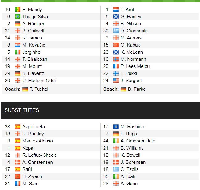 Đội hình ra sân chính thức Chelsea vs Norwich, 18h30 ngày 23/10 (cập nhật) - Ảnh 1