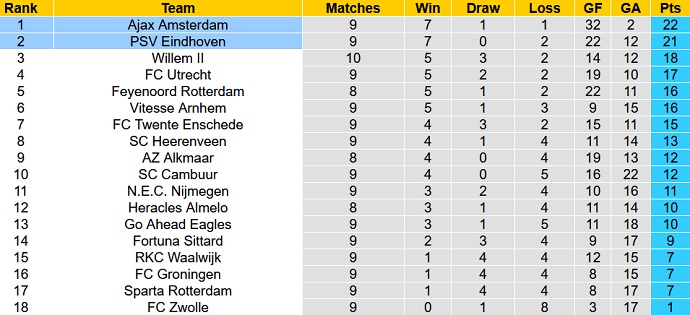 Nhận định, soi kèo Ajax Amsterdam vs PSV Eindhoven, 21h45 ngày 24/10 - Ảnh 1