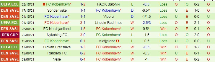 Nhận định, soi kèo Brondby vs Kobenhavn, 19h ngày 24/10 - Ảnh 2