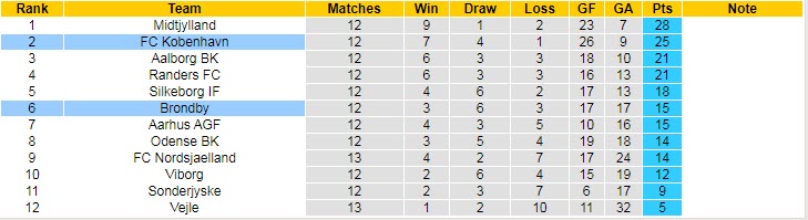 Nhận định, soi kèo Brondby vs Kobenhavn, 19h ngày 24/10 - Ảnh 4