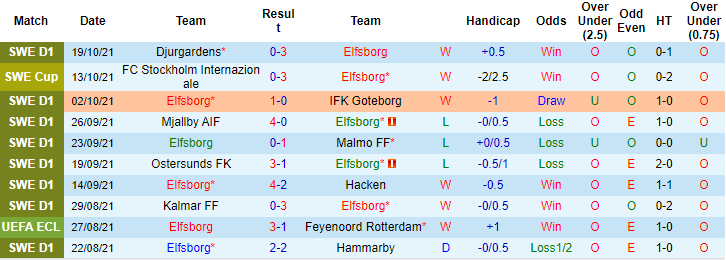 Nhận định, soi kèo Elfsborg vs Sirius, 20h ngày 24/10 - Ảnh 1
