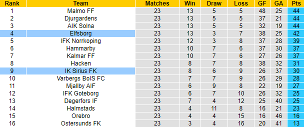 Nhận định, soi kèo Elfsborg vs Sirius, 20h ngày 24/10 - Ảnh 4