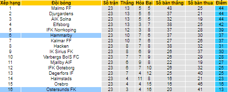 Nhận định, soi kèo Hammarby vs Ostersunds, 20h ngày 24/10 - Ảnh 4