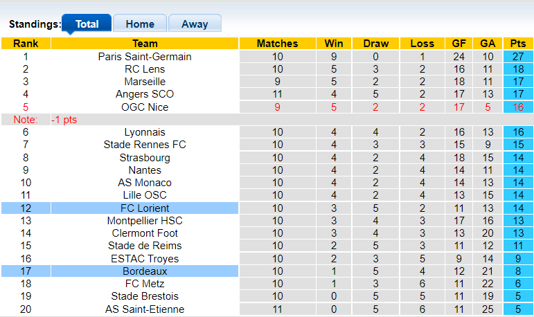 Nhận định, soi kèo Lorient vs Bordeaux, 20h00 ngày 24/10 - Ảnh 4