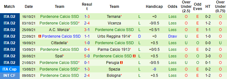 Nhận định, soi kèo Pisa vs Pordenone, 19h ngày 24/10 - Ảnh 2