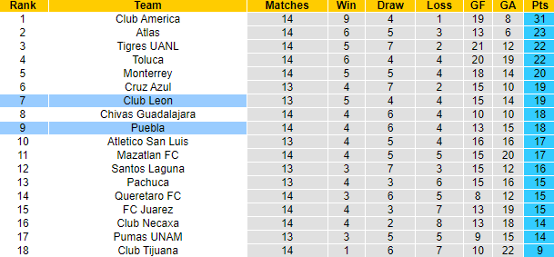 Nhận định, soi kèo Puebla vs Club Leon, 5h ngày 24/10 - Ảnh 4
