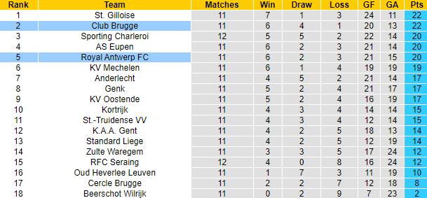 Nhận định, soi kèo Royal Antwerp vs Club Brugge, 18h30 ngày 24/10 - Ảnh 4