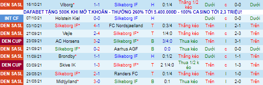 Nhận định, soi kèo Silkeborg vs Odense, 19h ngày 24/10 - Ảnh 2