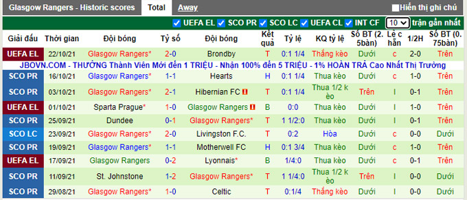 Nhận định, soi kèo St. Mirren vs Rangers, 18h00 ngày 24/10 - Ảnh 2