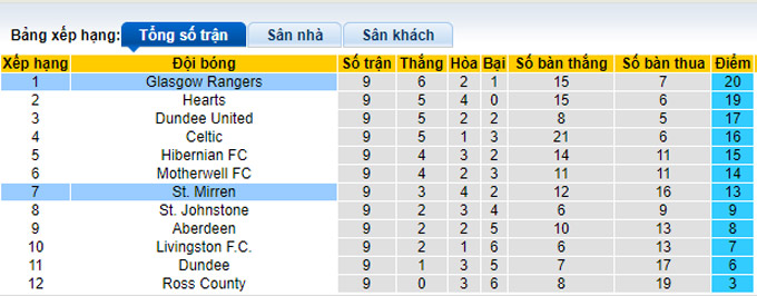 Nhận định, soi kèo St. Mirren vs Rangers, 18h00 ngày 24/10 - Ảnh 4