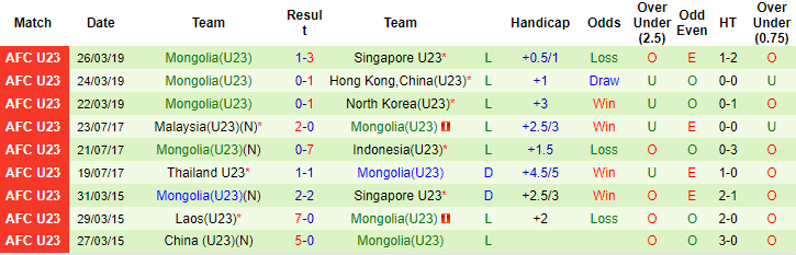 Nhận định, soi kèo U23 Mông Cổ vs U23 Thái Lan, 10h ngày 25/10 - Ảnh 2