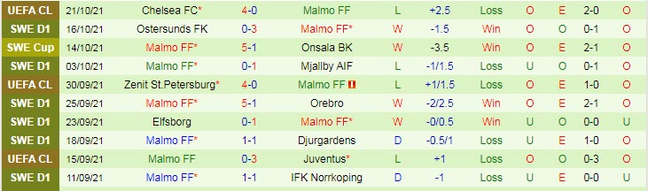 Nhận định, soi kèo Varbergs BoIS vs Malmo, 22h30 ngày 24/10 - Ảnh 2