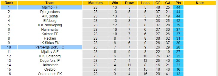 Nhận định, soi kèo Varbergs BoIS vs Malmo, 22h30 ngày 24/10 - Ảnh 4