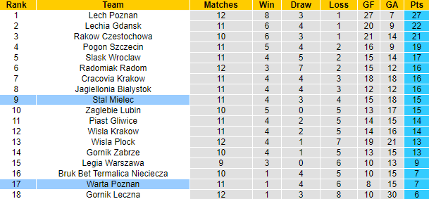 Nhận định, soi kèo Warta Poznan vs Stal Mielec, 22h30 ngày 24/10 - Ảnh 4